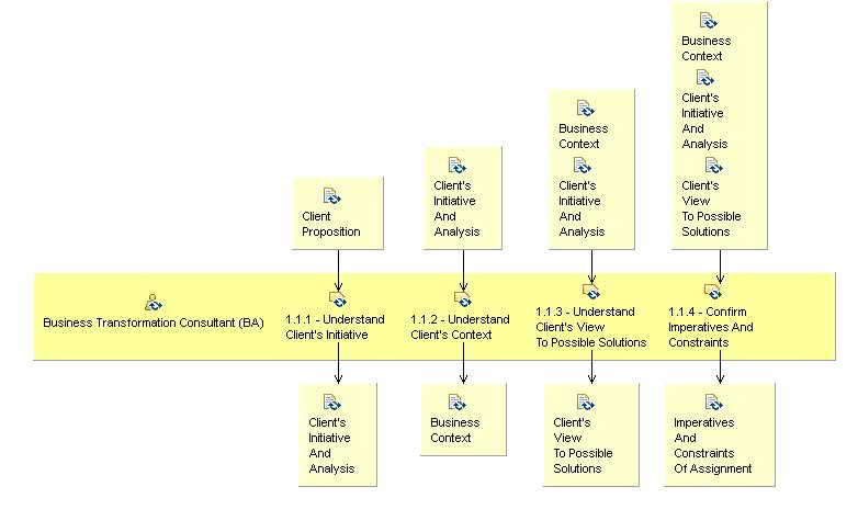 Activity detail diagram: 1.1 - Understand Problem Statement And Context